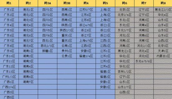 dnf跨区有几个