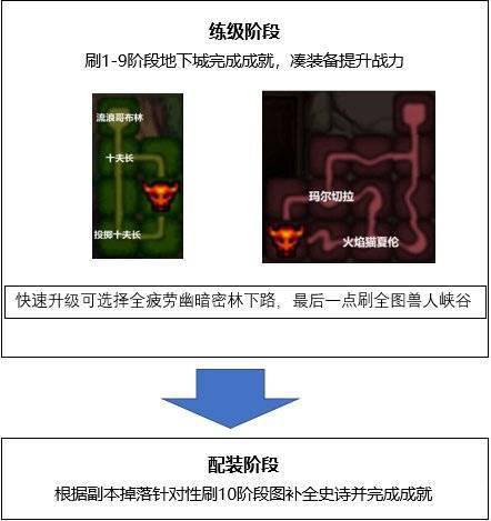 地下城与勇士怎么升级 dnf合金战士升级攻略