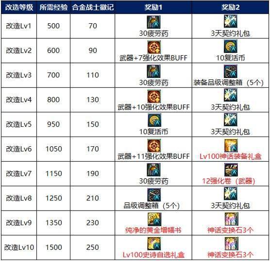 地下城与勇士怎么升级 dnf合金战士升级攻略