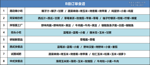 创造与魔法B级订单食谱配方有哪些