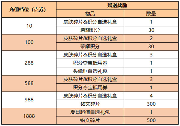 王者荣耀6.29更新了什么