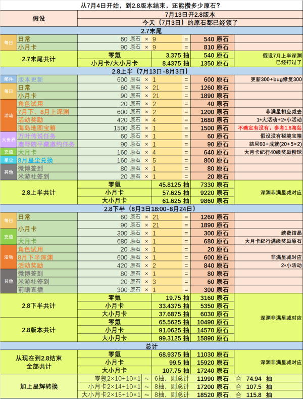 原神2.8版本可获取原石一览