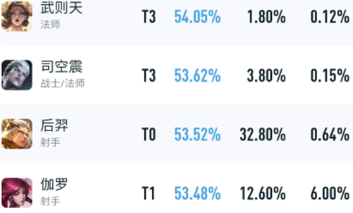 王者荣耀S28赛季强势英雄有哪些