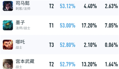 王者荣耀S28赛季强势英雄有哪些