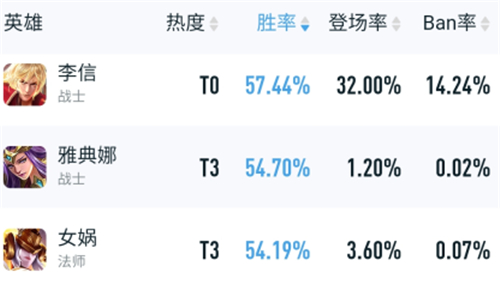 王者荣耀S28赛季强势英雄有哪些