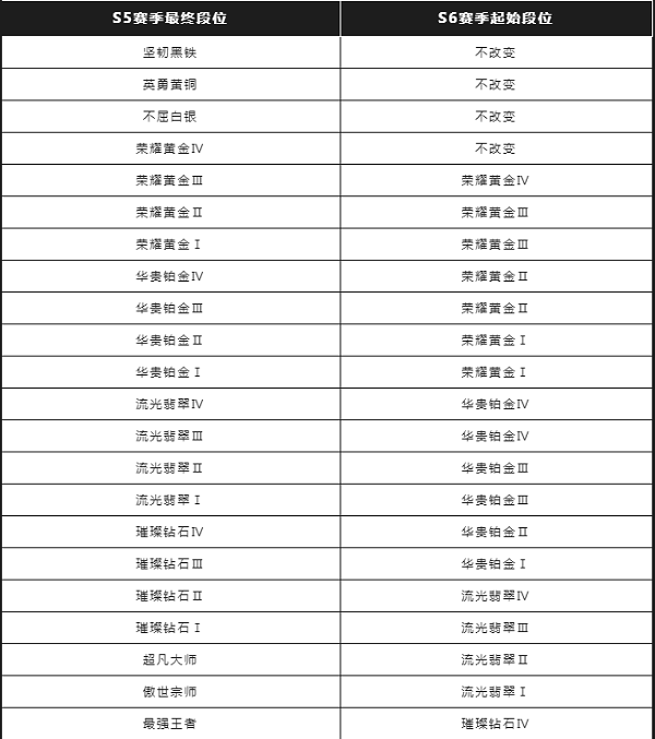 英雄联盟手游S6赛季的段位继承规则是什么