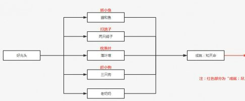 原神好兆头五个征兆怎么触发