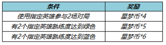 王者荣耀夏日试炼有哪些指定英雄