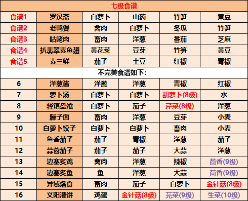 江湖悠悠食谱配方有哪些