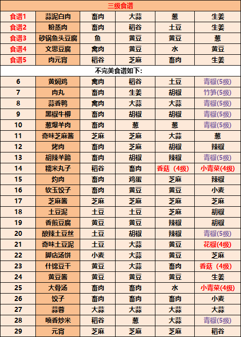 江湖悠悠食谱配方有哪些