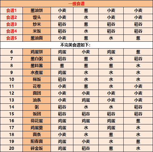 江湖悠悠食谱配方有哪些