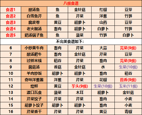 江湖悠悠食谱配方有哪些