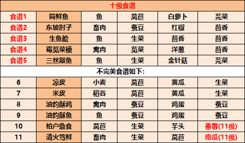 江湖悠悠食谱配方有哪些