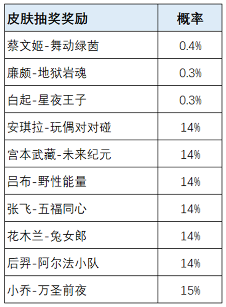 王者荣耀荣耀之战活动怎么玩