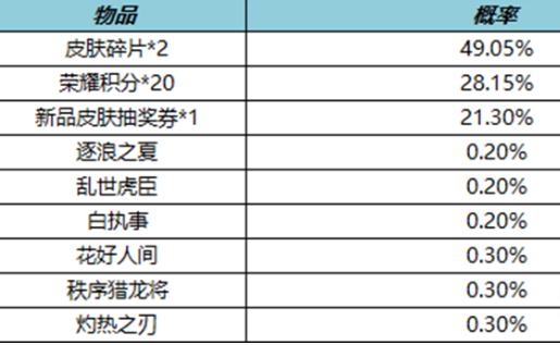 王者荣耀8月19日皮肤秘宝详情介绍2022