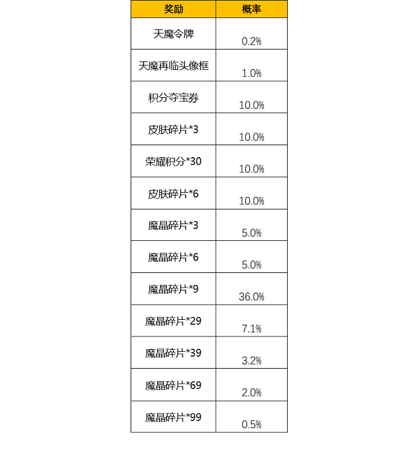 王者荣耀天魔令牌抽奖概率是什么