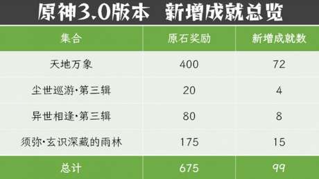 原神3.0新增成就一览