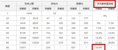 原神心海突破加什么属性