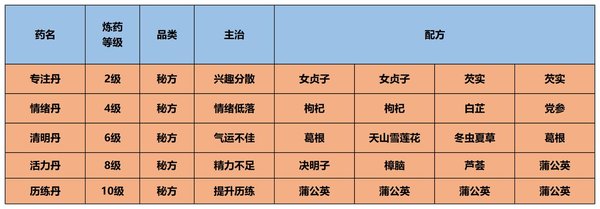 江湖悠悠炼药配方有哪些