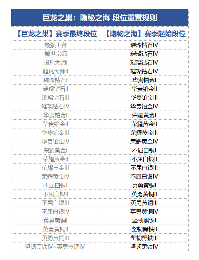 金铲铲之战s7.5段位继承规则