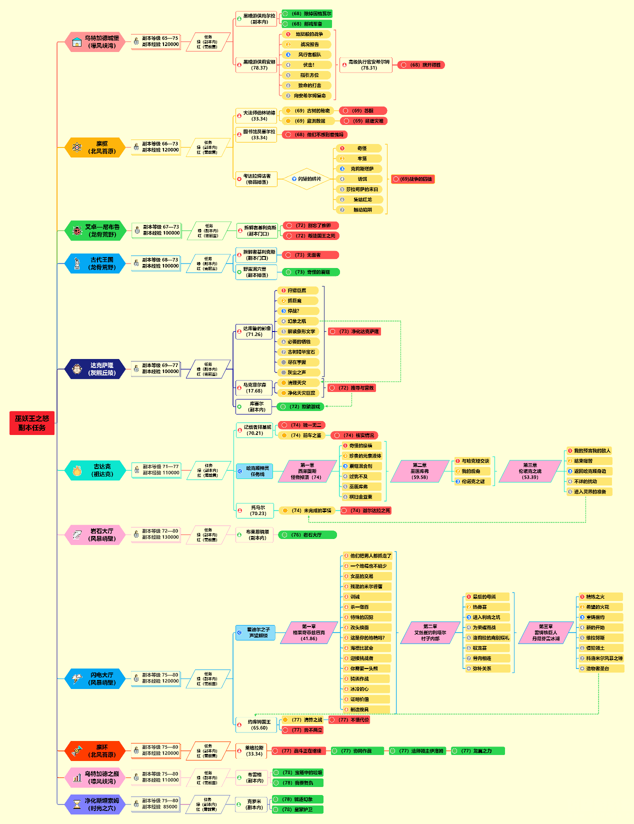 魔兽世界巫妖王之怒升级路线图