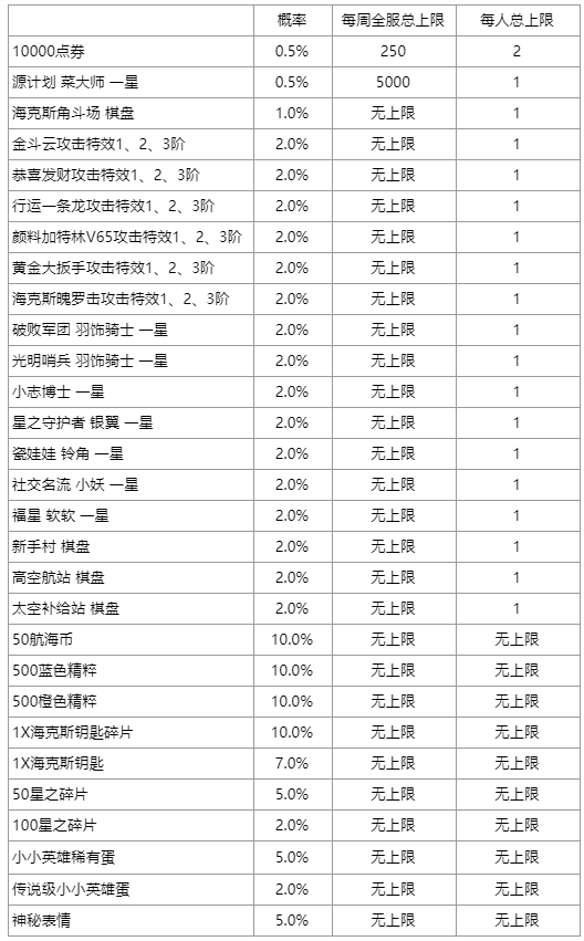 云顶之弈航海之旅什么时候结束