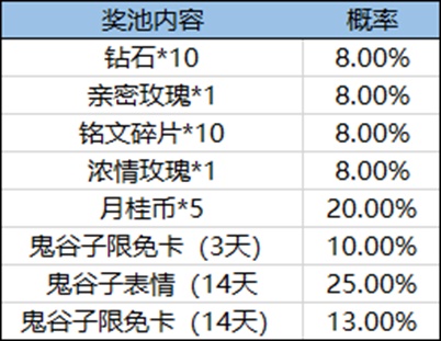 王者荣耀五谷满仓活动怎么玩