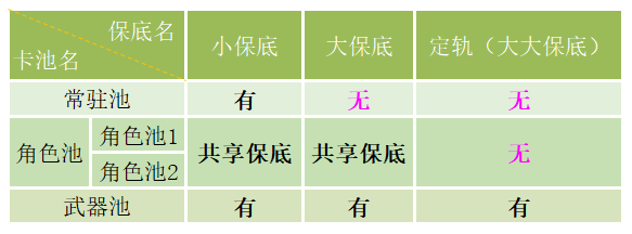 原神3.2保底机制怎么样