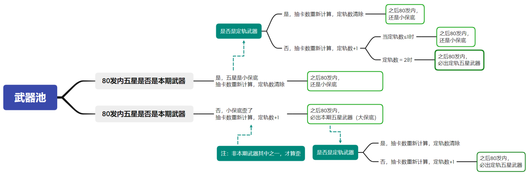 原神3.2保底机制怎么样