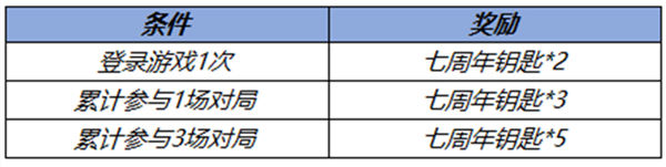 王者荣耀七周年钥匙如何获得