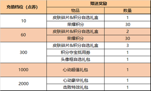 王者荣耀11.10更新内容一览