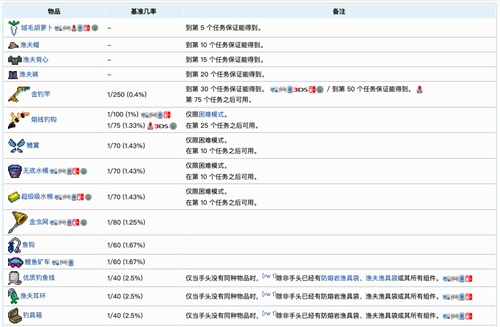 泰拉瑞亚渔夫任务奖励有哪些