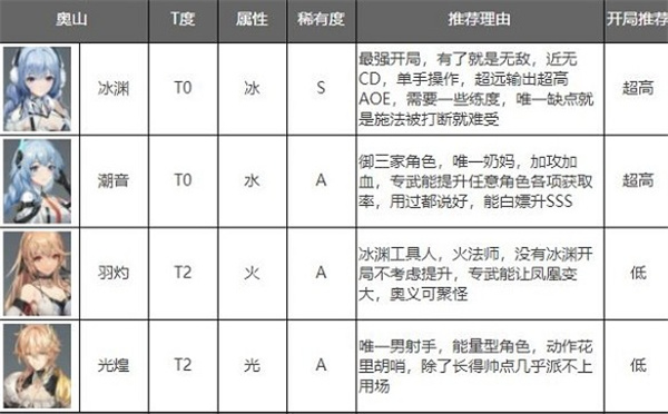 深空之眼角色强度排行最新