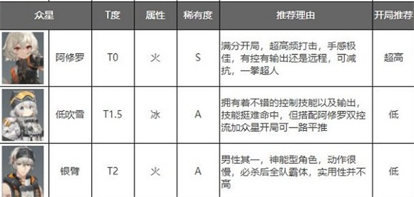 深空之眼角色强度排行最新