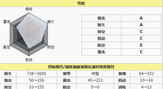 碧蓝航线高雄属性强度怎么样