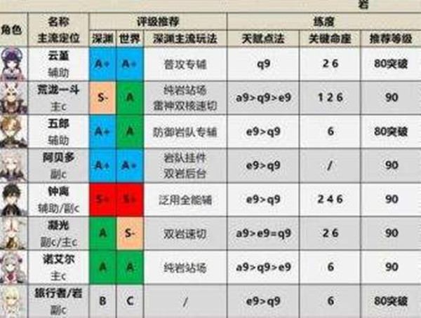 原神2022最新角色强度哪个强