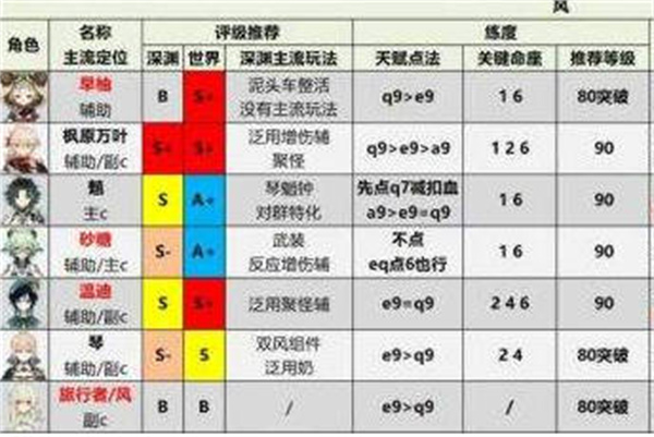 原神2022最新角色强度哪个强