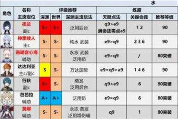 原神2022最新角色强度哪个强