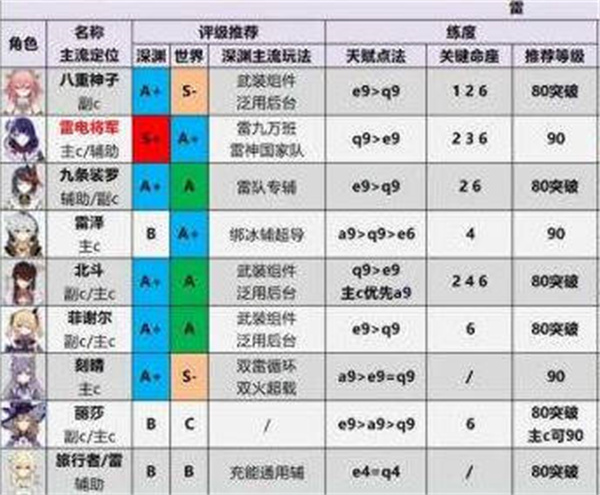 原神2022最新角色强度哪个强