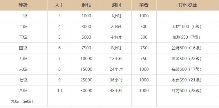 江南百景图东园升级材料是哪些