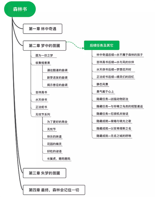 原神沙漠书和森林书哪个长