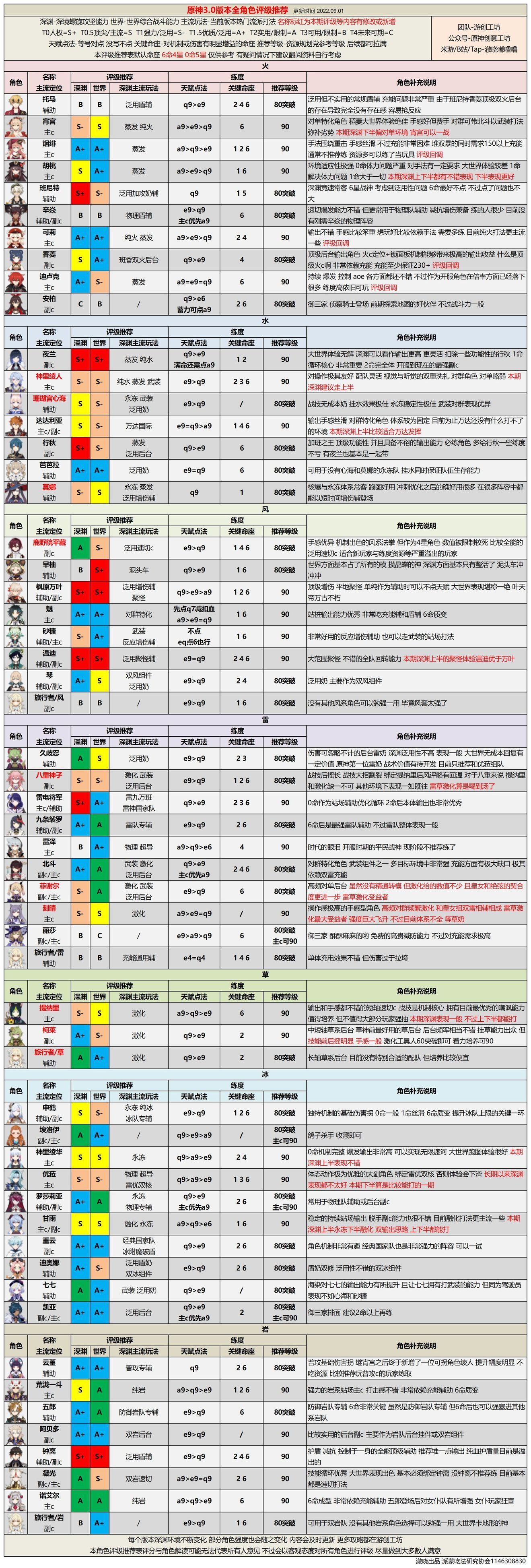 2022原神角色强度排行最新