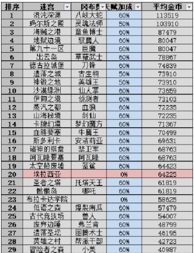 不思议迷宫扫荡收益2022 扫荡收益表怎么样