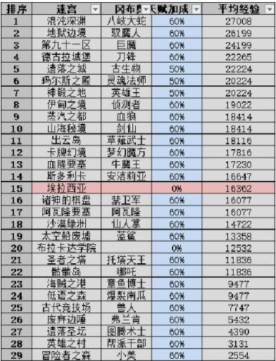 不思议迷宫扫荡收益2022 扫荡收益表怎么样