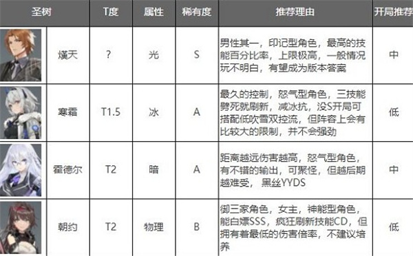 深空之眼最新角色强度排行