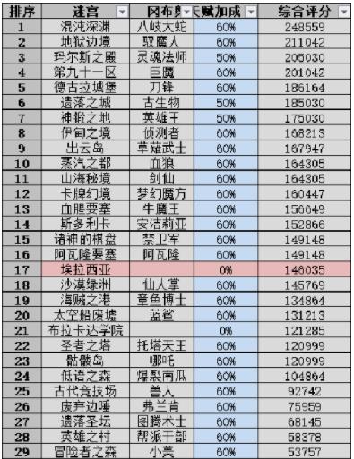 不思议迷宫扫荡收益2022 扫荡收益表怎么样