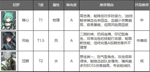 深空之眼最新角色强度排行