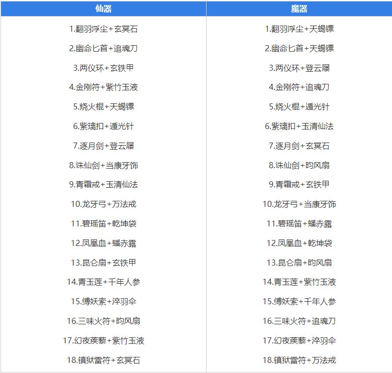 九重试炼2023最新合成表是怎么样的