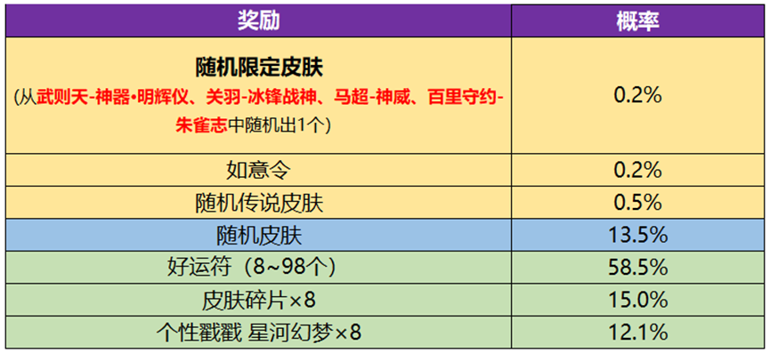 王者荣耀武则天永宁纪皮肤怎么获得