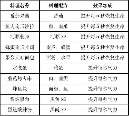 黎明觉醒食谱有哪些